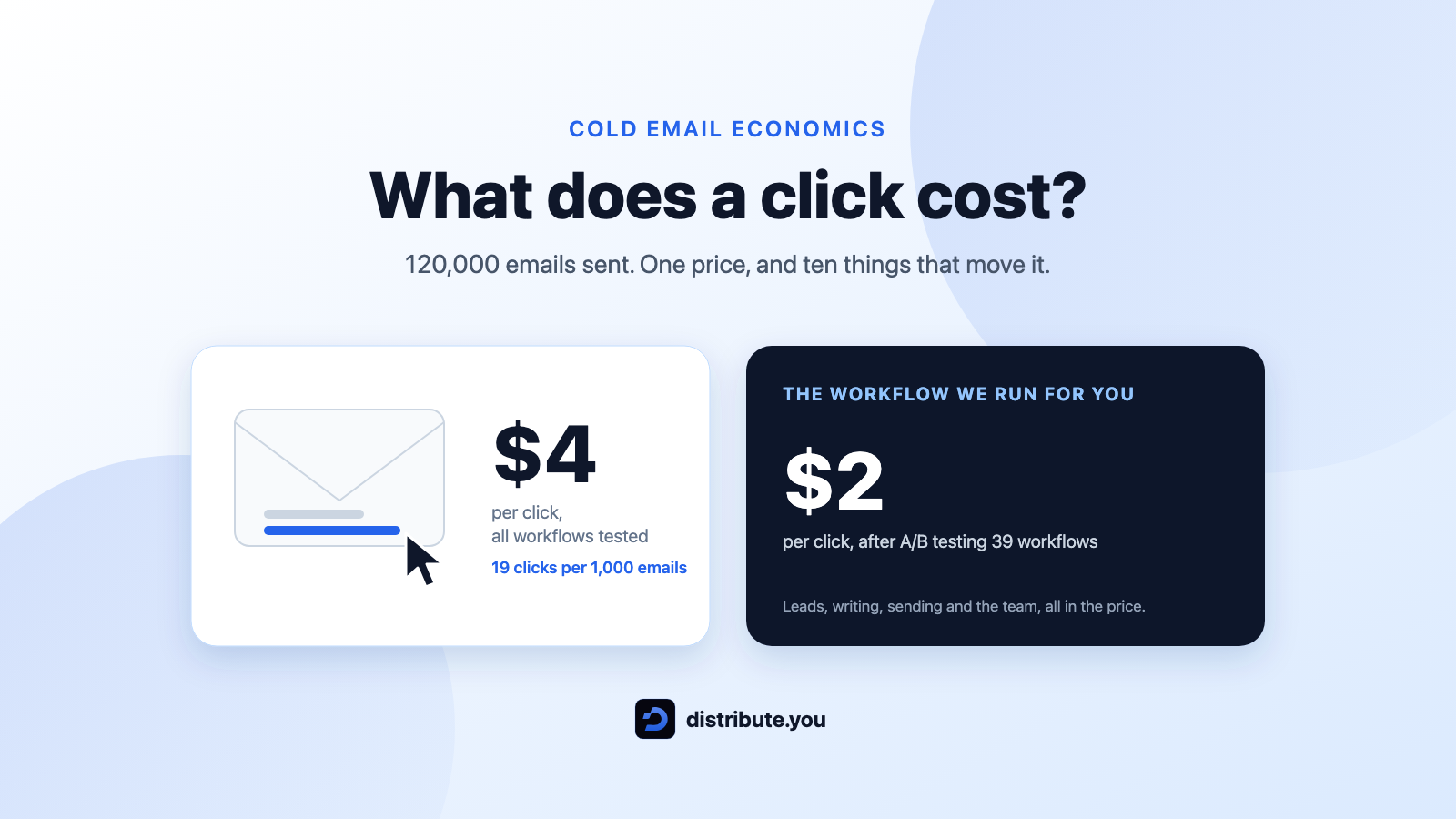 How much does a click cost with cold email? We sent 120,000 emails to find out